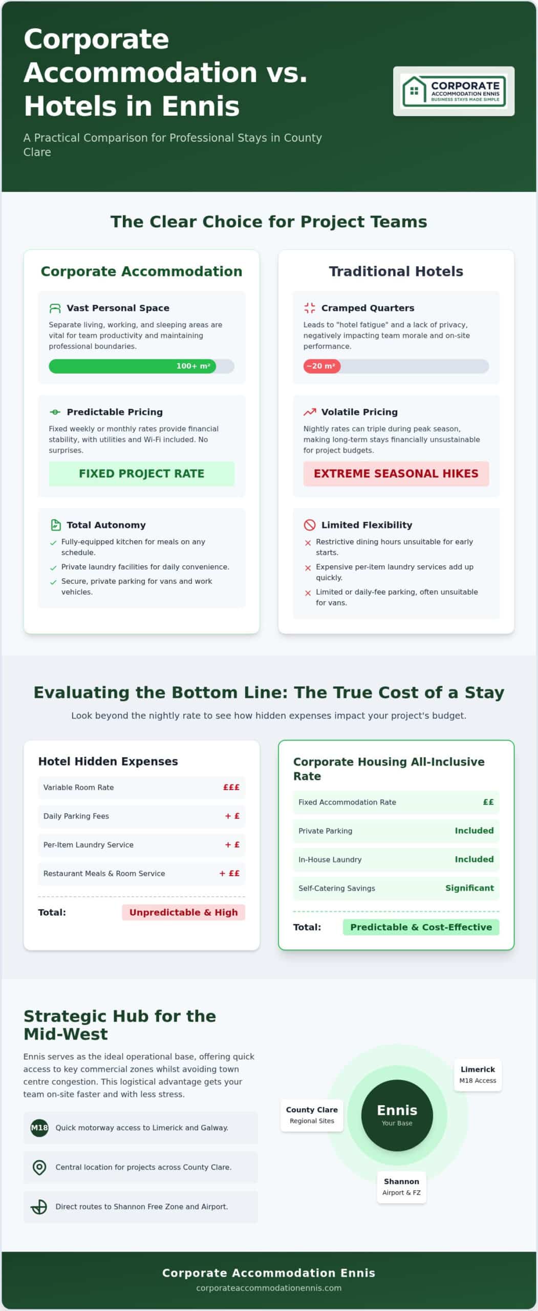 Corporate Housing vs Hotels in Ennis: Choosing the Best Professional Stay